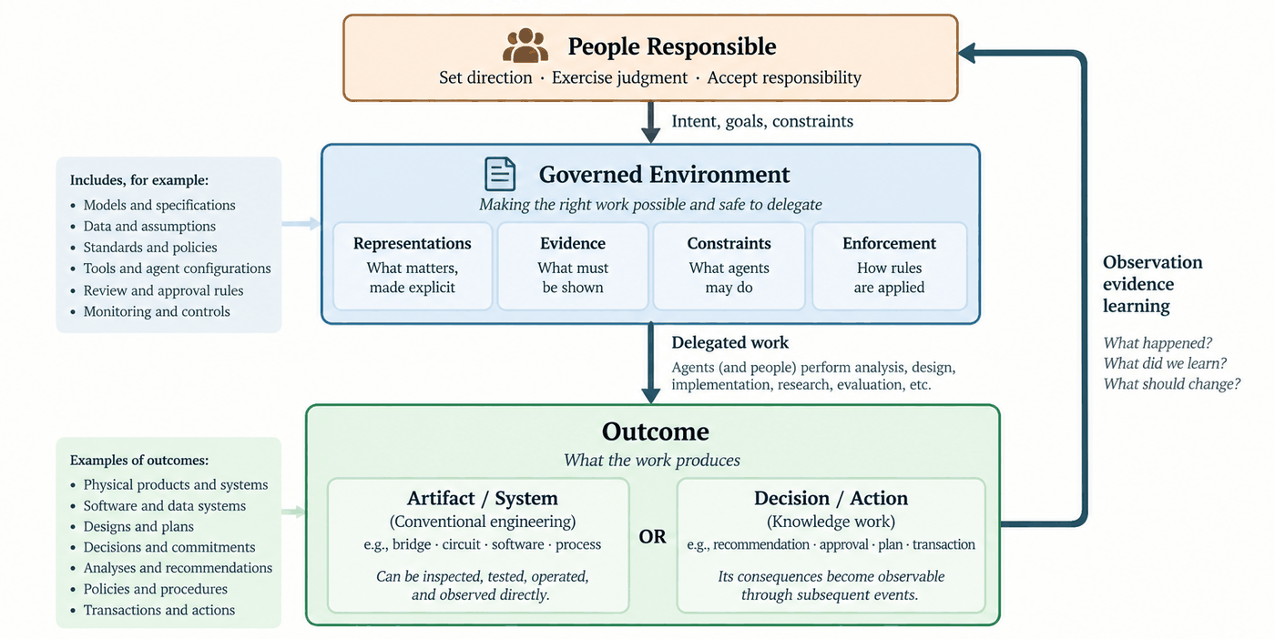 *Governing consequential work.* Agentic engineering does not require the work to produce an autonomous system. In conventional engineering, the immediate outcome is often an artifact or system that can be inspected, tested, operated, and observed. In knowledge work, the outcome may instead be a decision or action whose consequences become observable through subsequent events. In either case, people delegate work through a governed environment, remain responsible for the consequential outcome, and use evidence from that outcome to inform subsequent work.